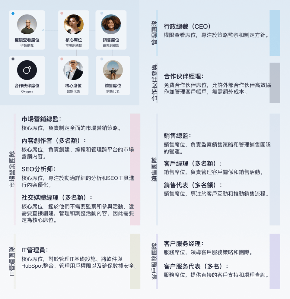 HubSpot席位模型